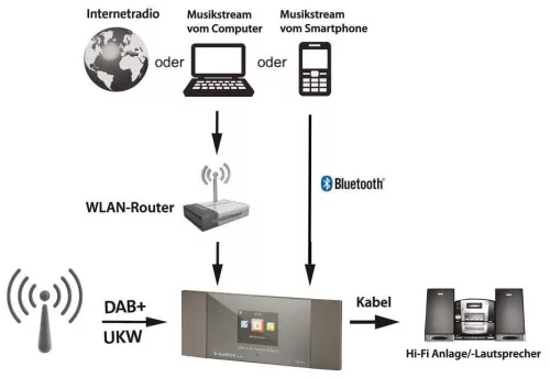 Albrecht DR 463+ WIFI internet, DAB+ és FM rádió adapter (ALA-373-999)