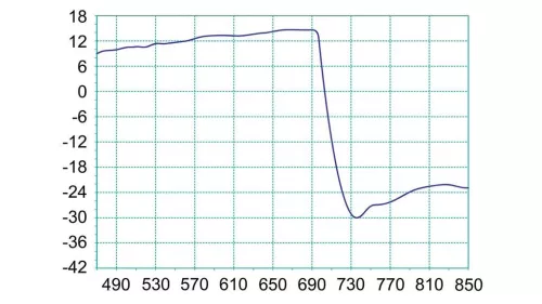 Fracarro TAU 5G KILLER+ Yagi antenna (FRA-007-999)