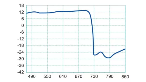 Fracarro ALPHA 5HD 700 Yagi antenna (FRA-009-999)