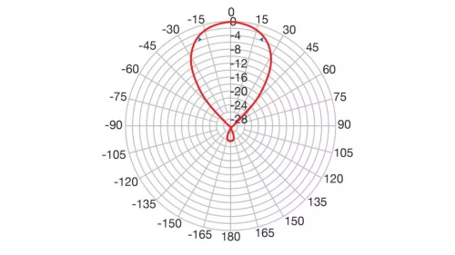 Fracarro ALPHA 5HD 700 Yagi antenna (FRA-009-999)